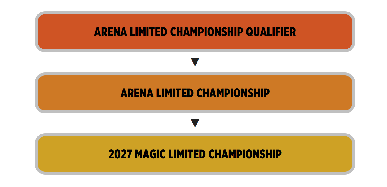 Path to Championship